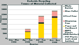 Kerbside Recycling - Tonnes of Material Collected
