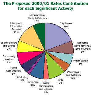 The Proposed 2000/01 Rates Contribution for each Significant Activity