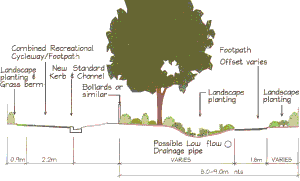 Diagram of a cross section of work proposed for outside numbers 24-50 Waiwetu Street to use rainwater more effectively and include a cycleway-footpath