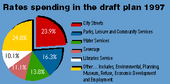 Rates Spending