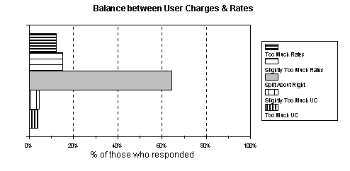 Balance Between User Charges and Rates