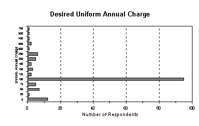 Desired Uniform Annual Charge
