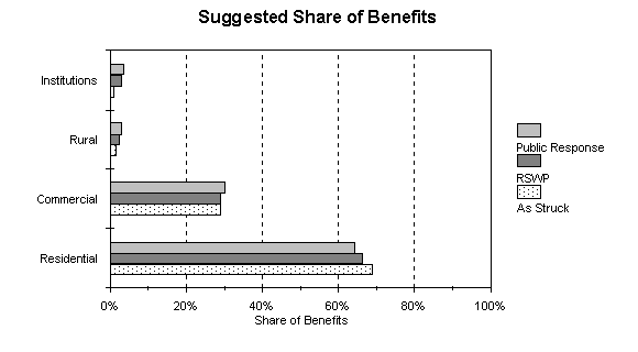 Suggested Share of Benefits