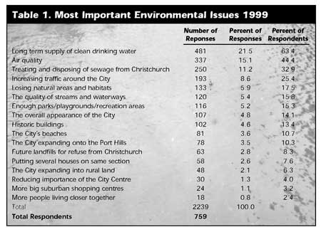 Most Important Environmental Issues 1999