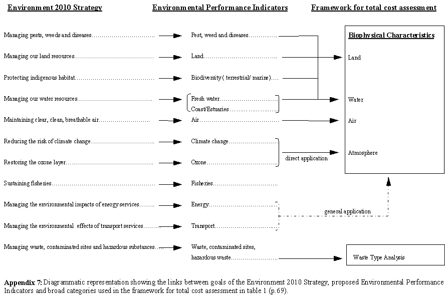 Diagrammatic representation showing the links between goals of the Environment 2010 Strategy, proposed Environmental Performance Indicators and broad categories used in the framework for total cost assessment in table 1