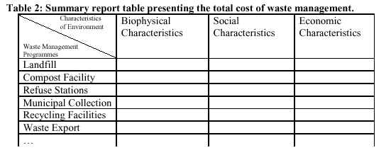 Table 2: Summary report table presenting the total cost of waste management. 
