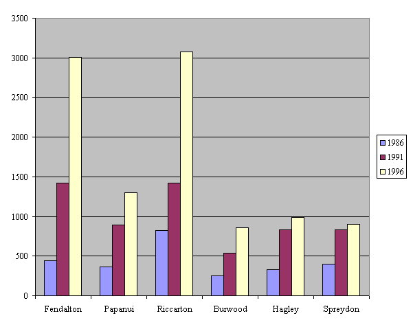 Figure 1: Asian Population by Community Wards