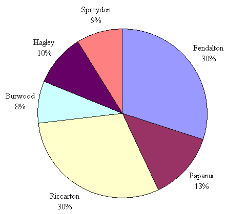 Figure 2: Geographical Distribution of Asian Population