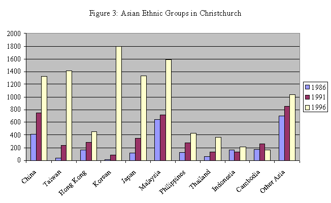 Figure 3: Asian Ethnic Groups in Christchurch