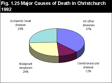 Major Causes  of Death