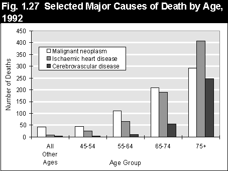 Major Causes of Death