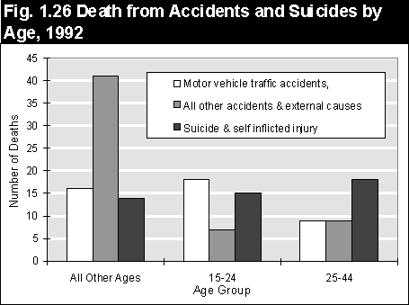 Death from Accidents