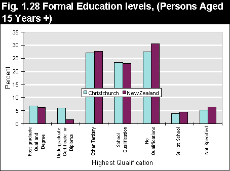 Formal Education Levels
