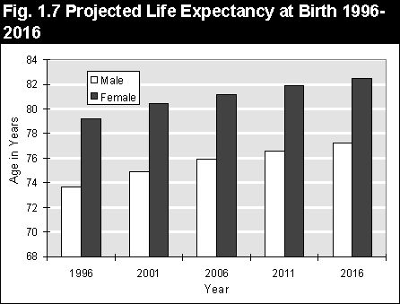 Life Expectancy