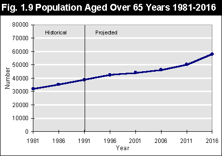 population aged over 65