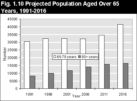 population aged over 65