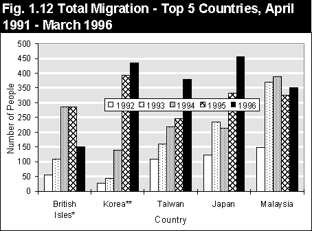 Total Migrartion