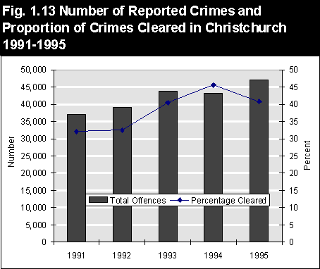 No of reported Crimes