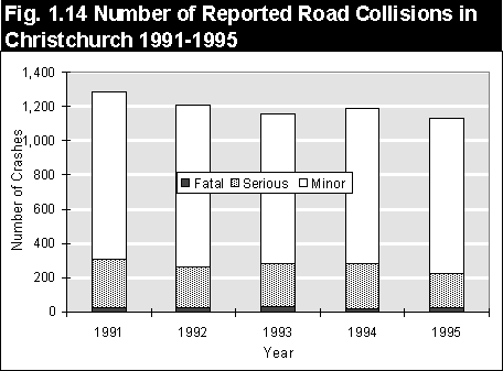 No of Road Collisions
