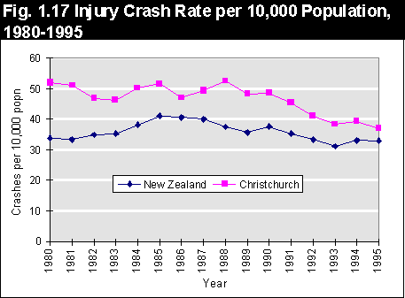 Crash Rate