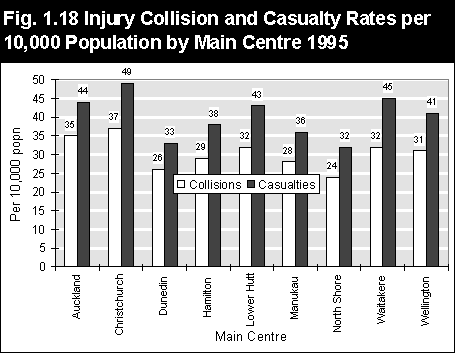 Casuality Rates