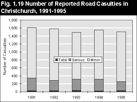 Road Casualities