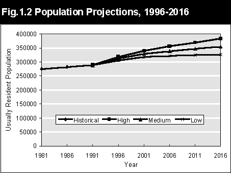 Population Projections