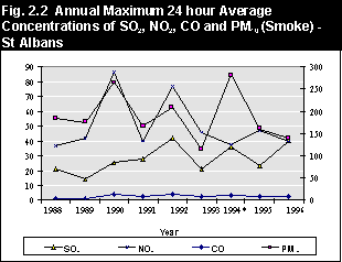 Ave Max Concentrations...
