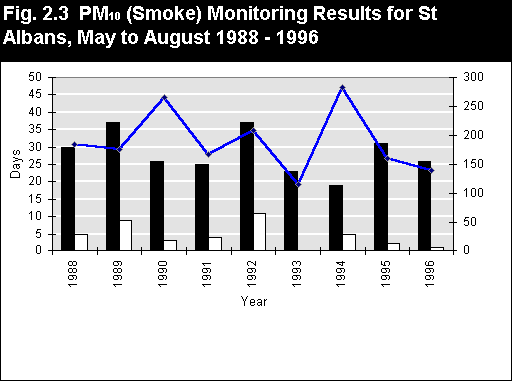 Smoke monitoring results
