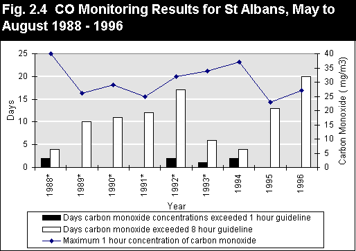 CO2 Results