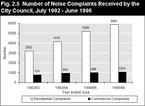 Noise Complaints