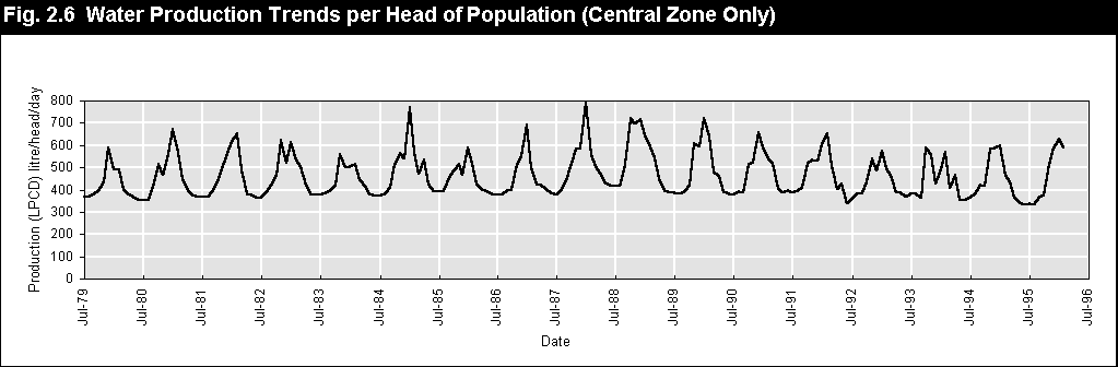 Water Production Trends