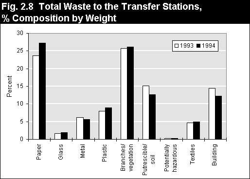 Total Waste
