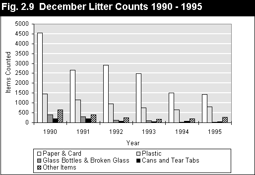 Litter Counts