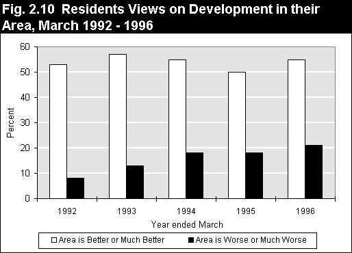 Residents Views