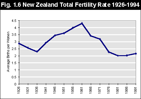 Fertility Rate