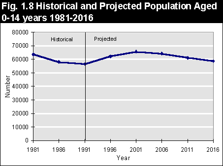 Historical & Projected Population