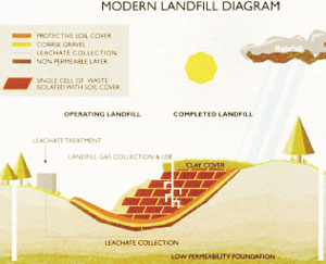 Diagram of a modern landfill