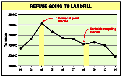 Refuse Going To Landfill