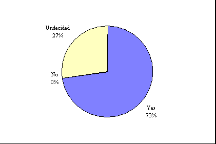 Graph 2: The percentage of event organisers who want to be part of Christchurch Festival of Dance 1998