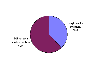 Graph 5: Percentage of Event Organisers Who Independently Sought Media Attention